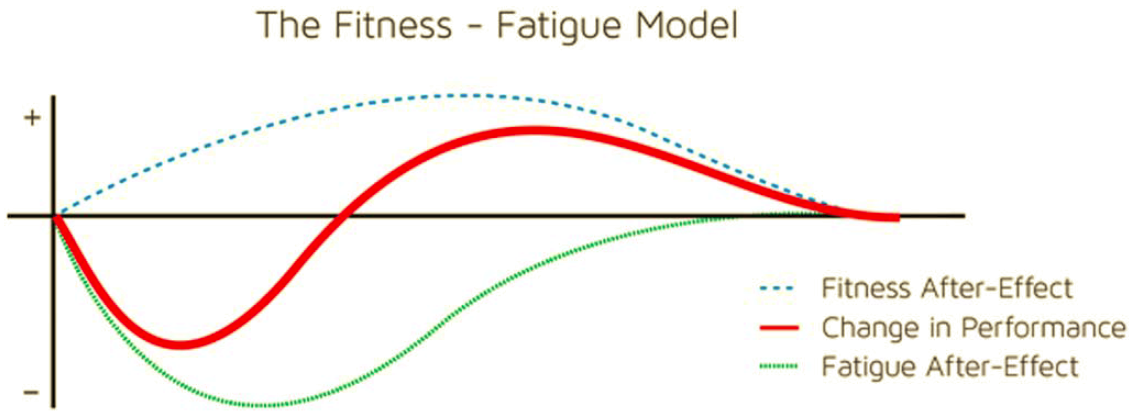 FItness Fatigue - Tony Gentilcore